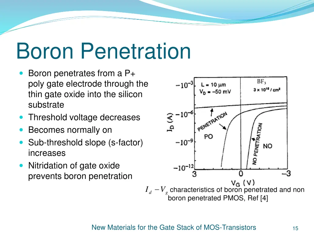 boron penetration