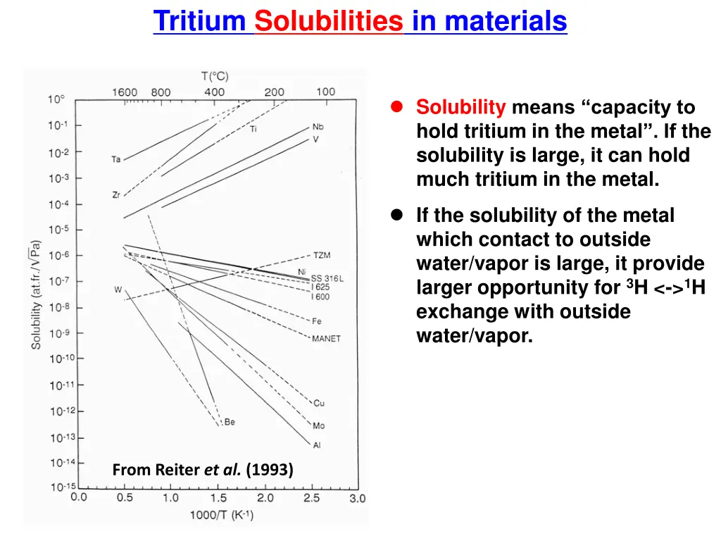 tritium solubilities in materials