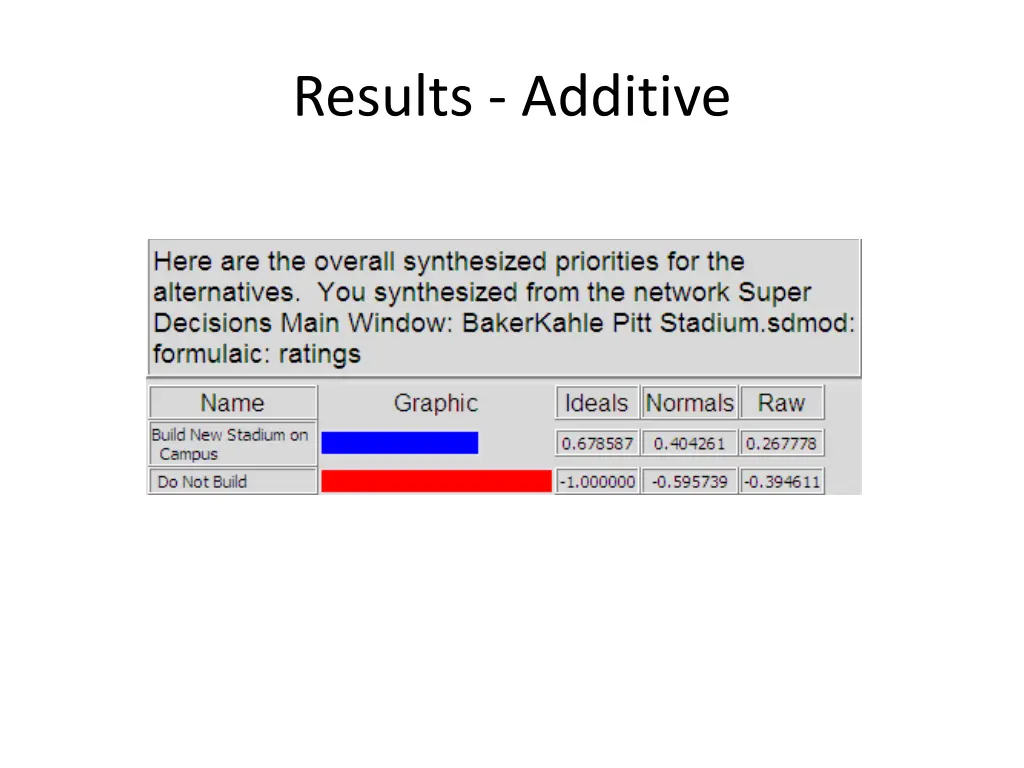 results additive