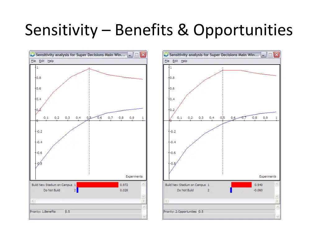 sensitivity benefits opportunities