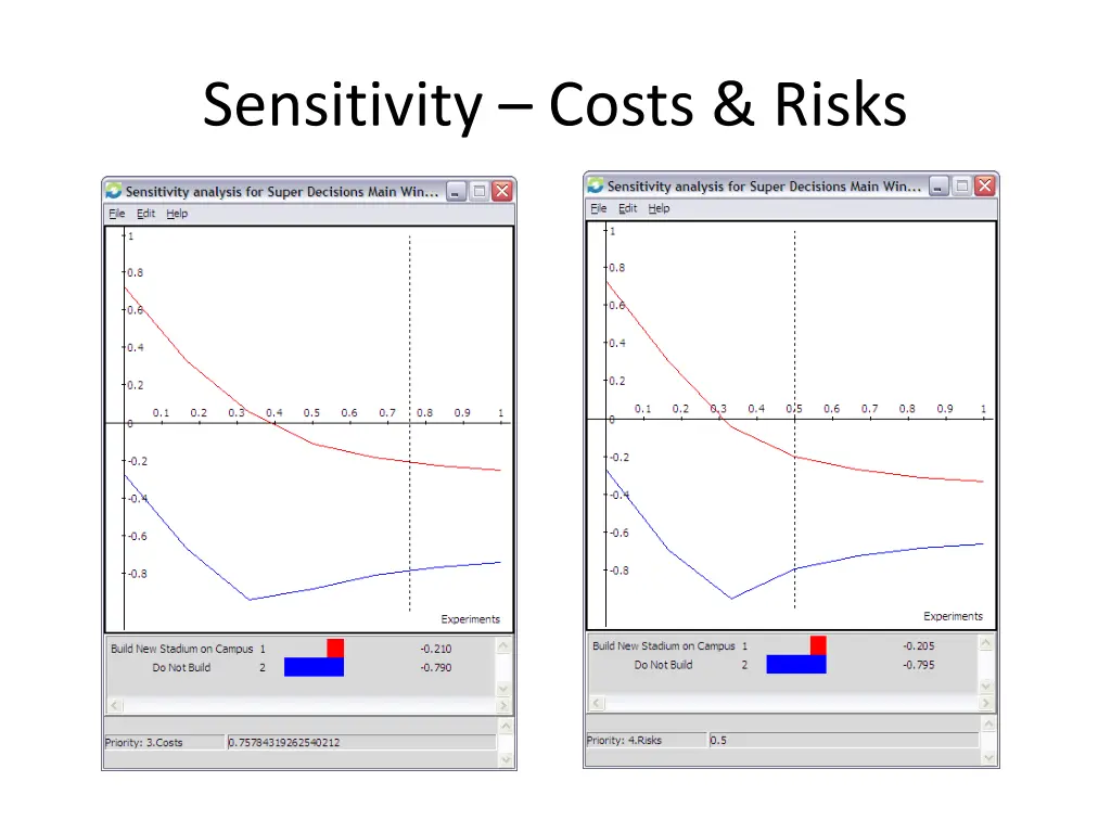 sensitivity costs risks