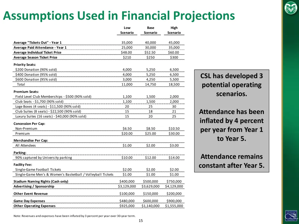 assumptions used in financial projections