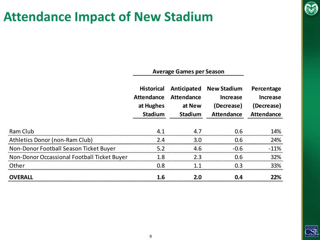 attendance impact of new stadium