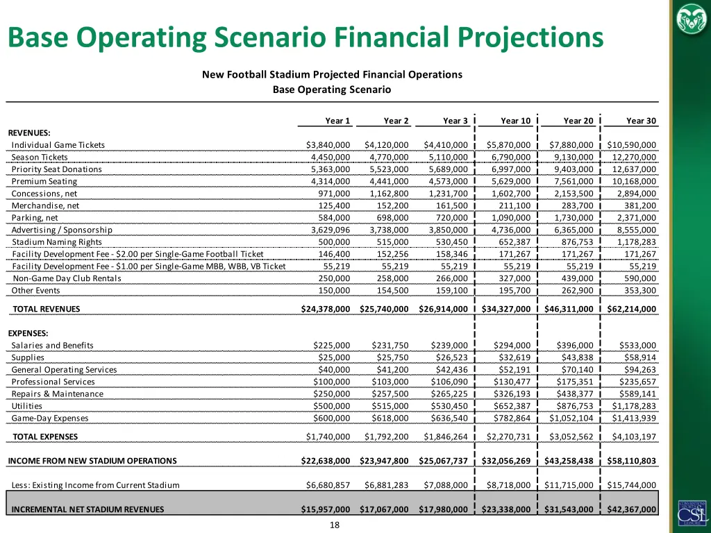 base operating scenario financial projections