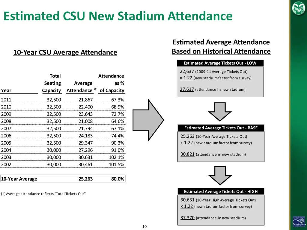 estimated csu new stadium attendance