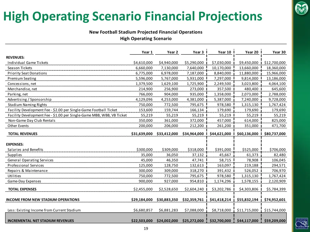 high operating scenario financial projections