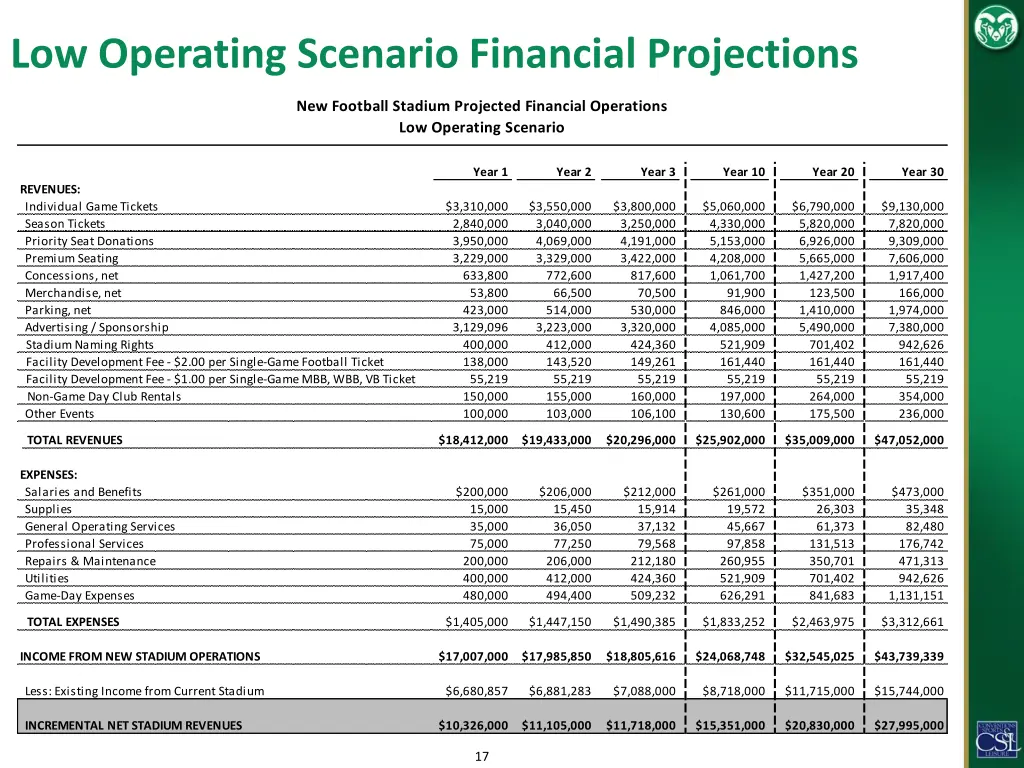 low operating scenario financial projections