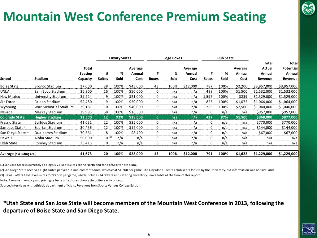 mountain west conference premium seating