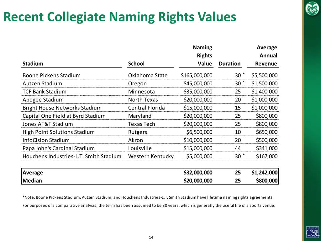 recent collegiate naming rights values