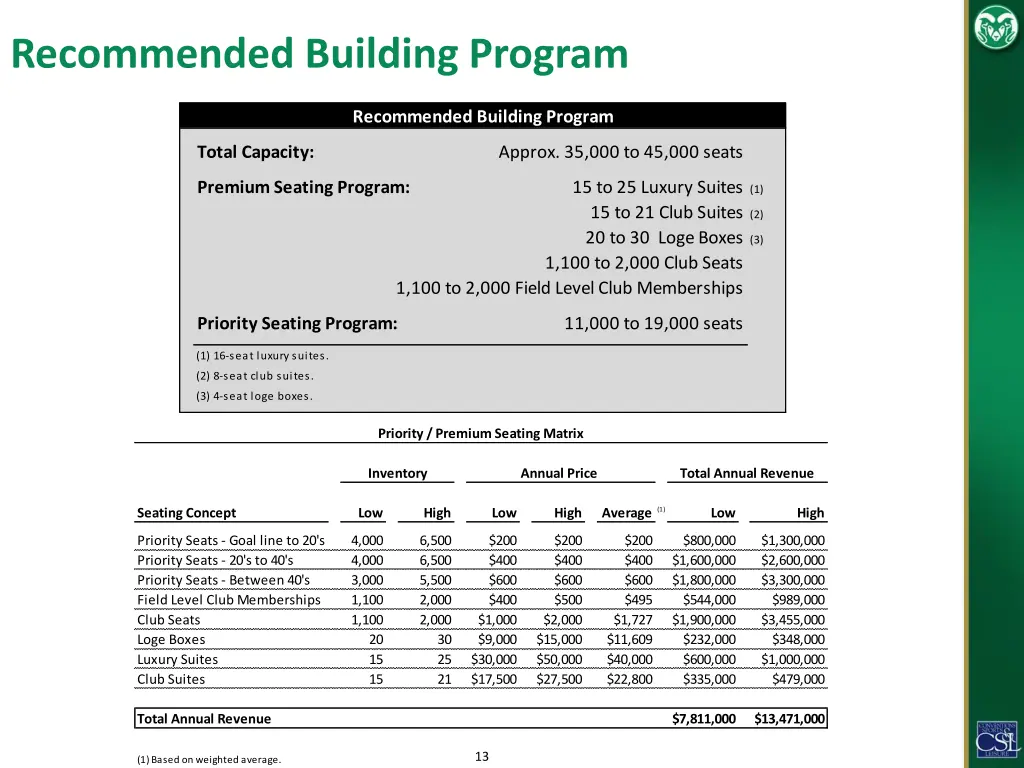 recommended building program