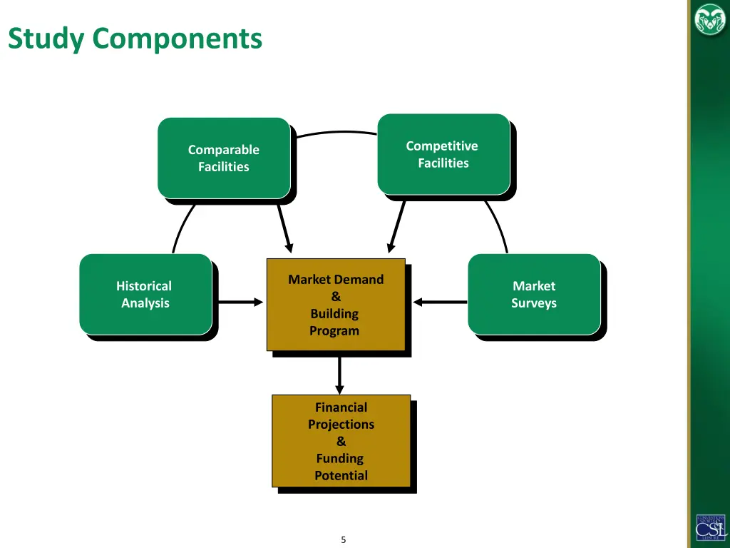 study components