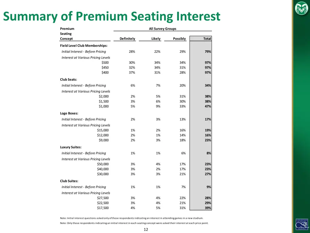 summary of premium seating interest