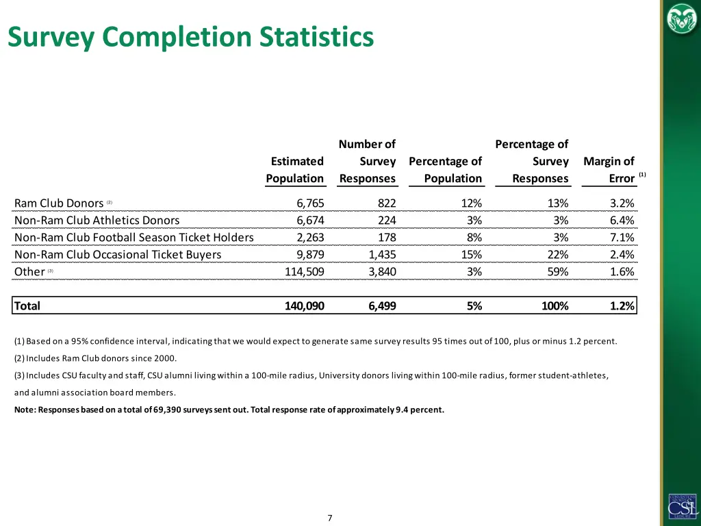 survey completion statistics