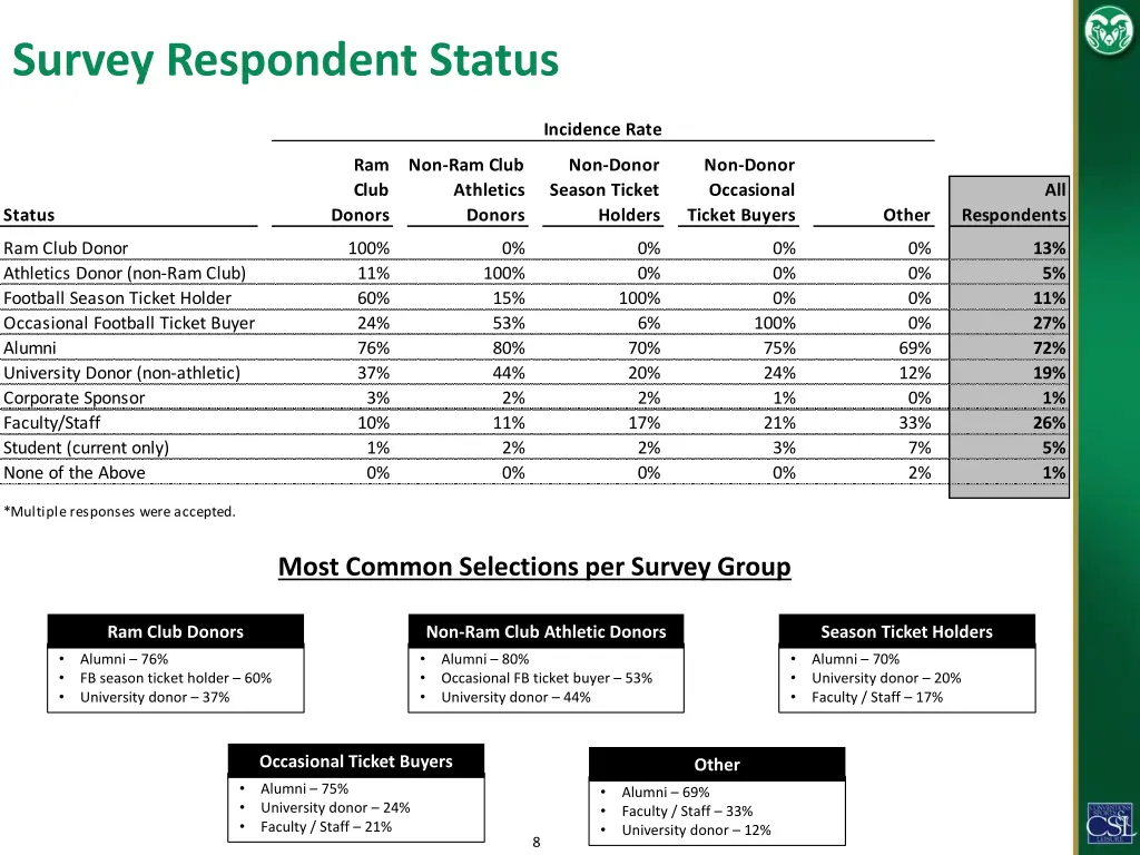 survey respondent status