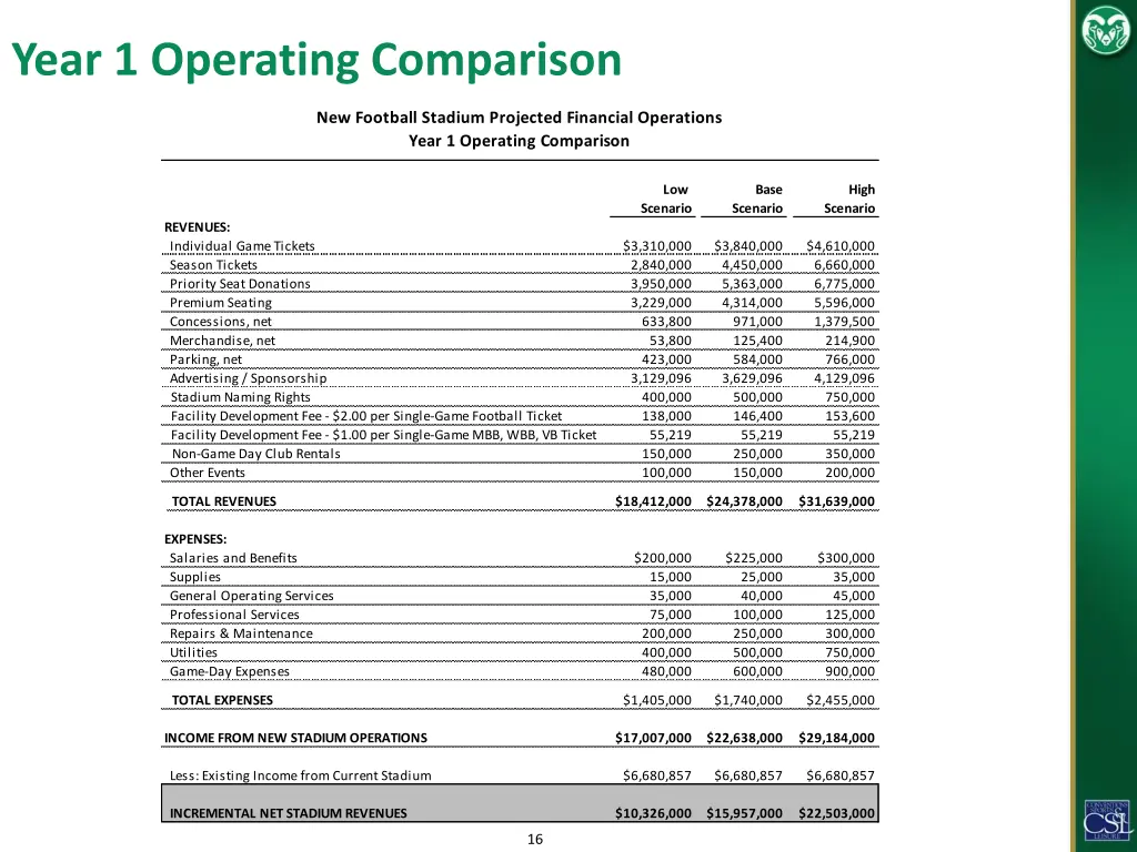 year 1 operating comparison