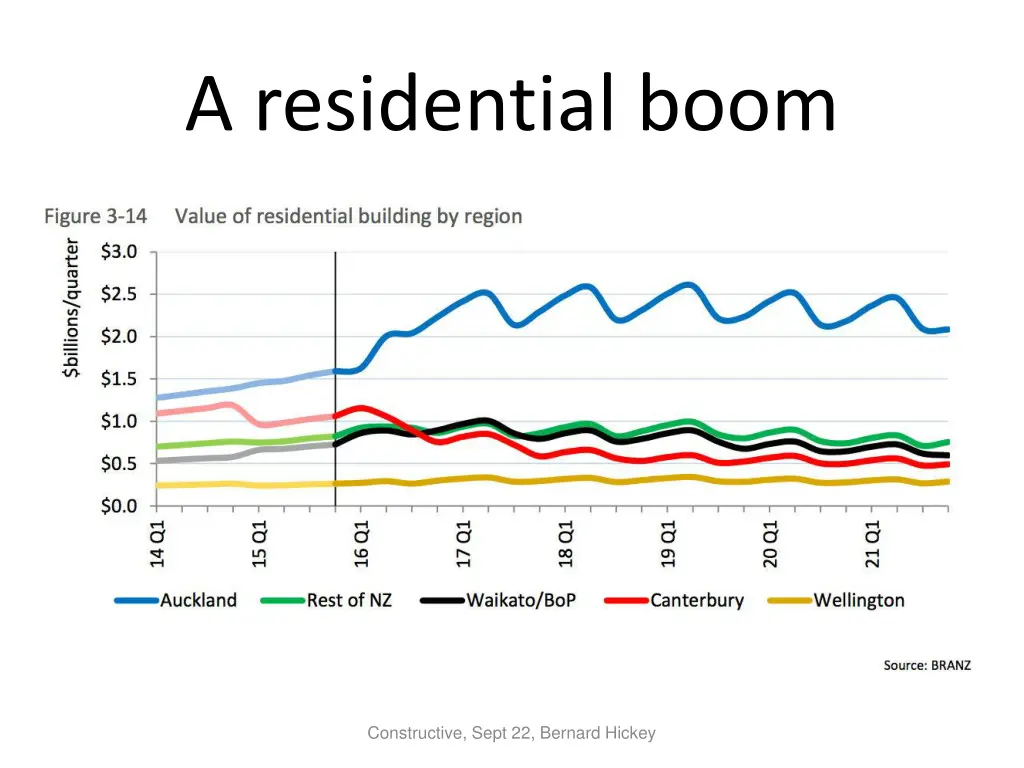 a residential boom