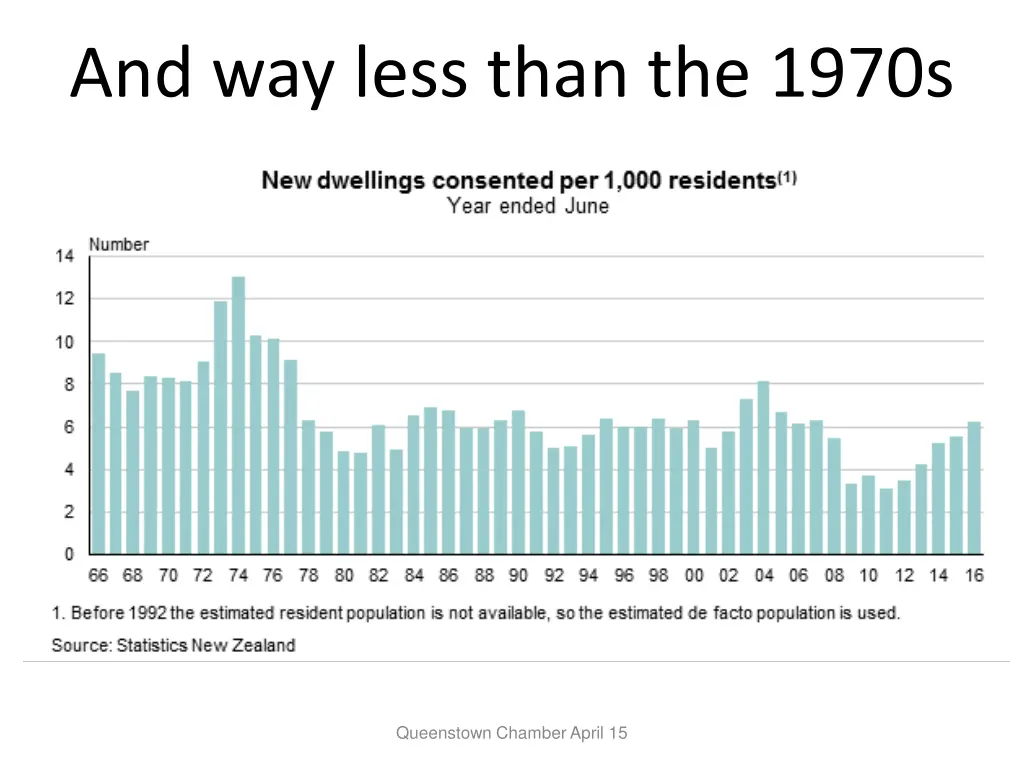 and way less than the 1970s