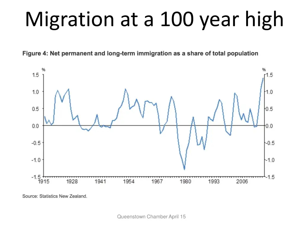 migration at a 100 year high