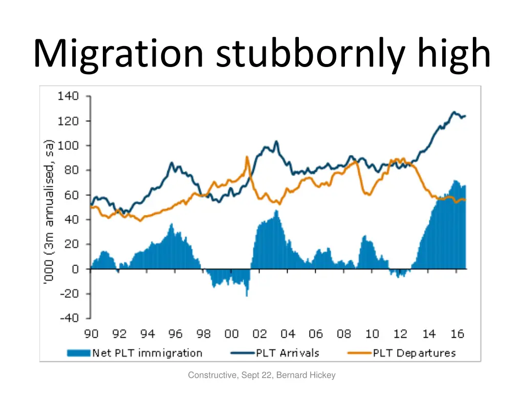 migration stubbornly high