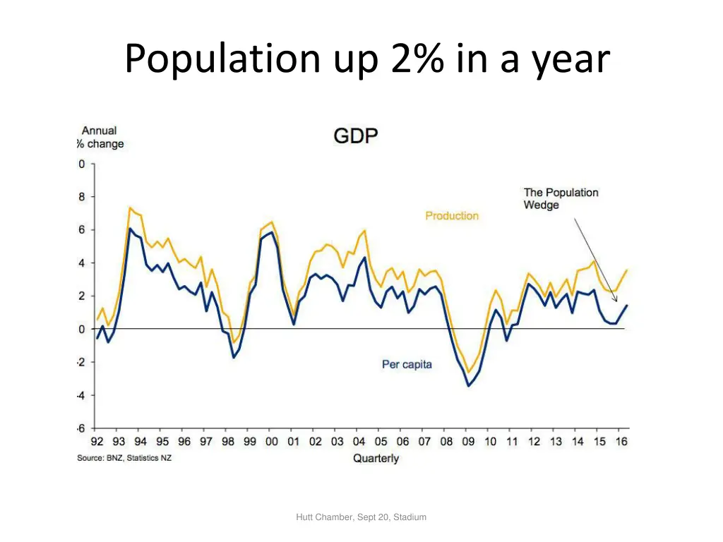 population up 2 in a year