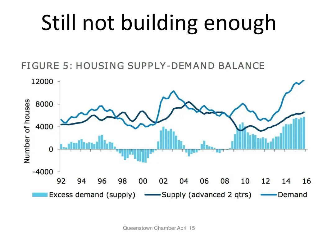 still not building enough