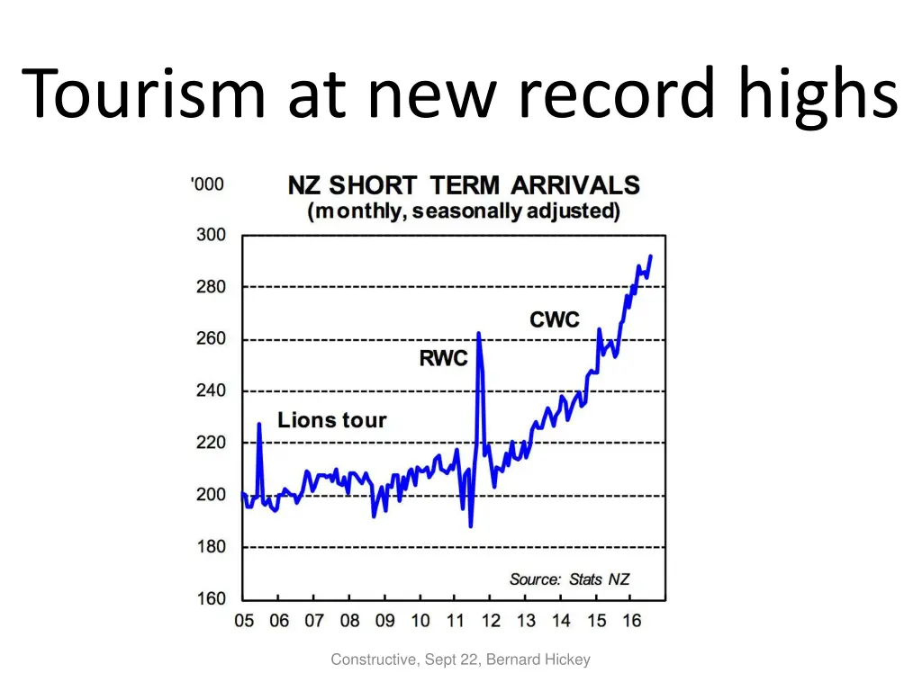 tourism at new record highs