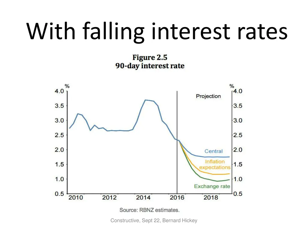 with falling interest rates