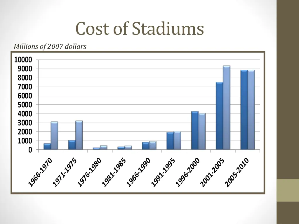 cost of stadiums millions of 2007 dollars