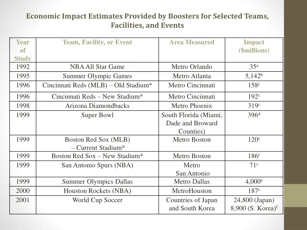 economic impact estimates provided by boosters