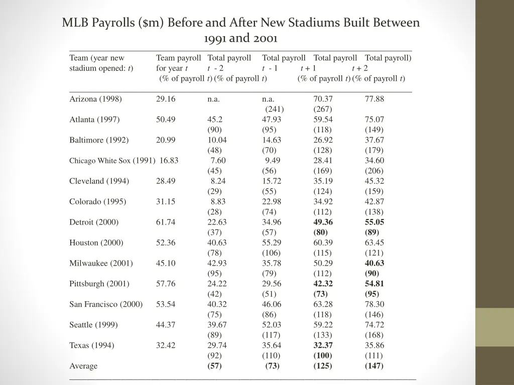 mlb payrolls m before and after new stadiums