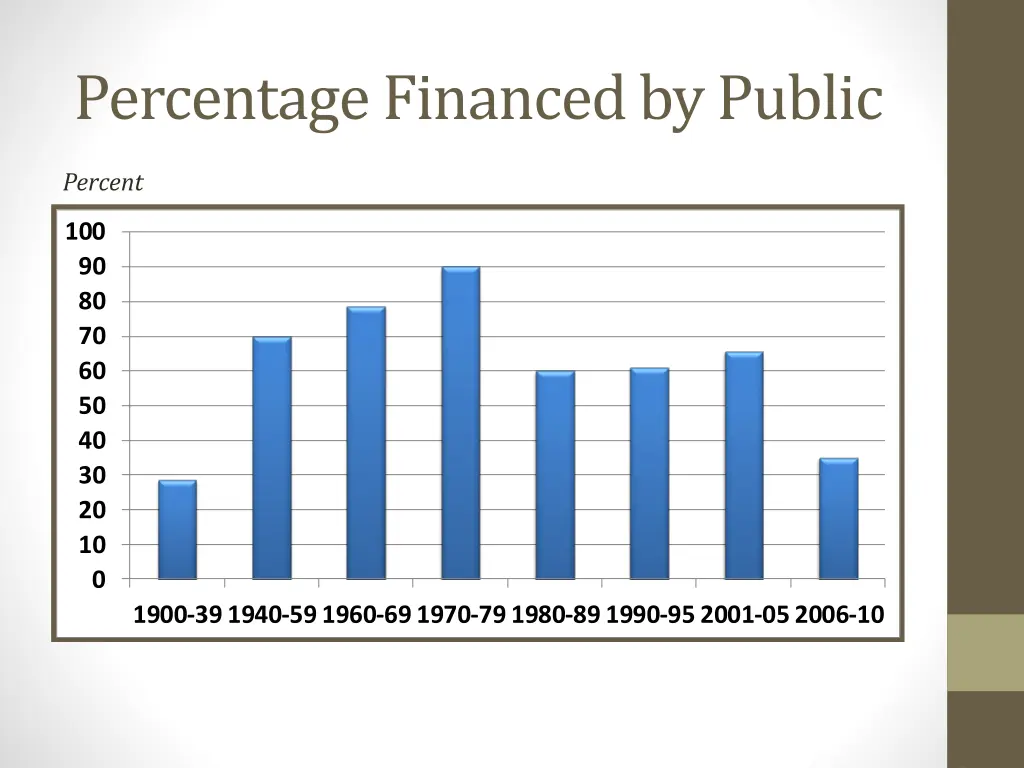 percentage financed by public