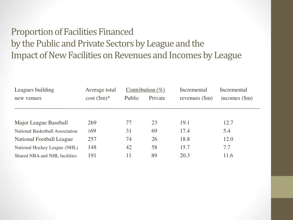 proportion of facilities financed by the public