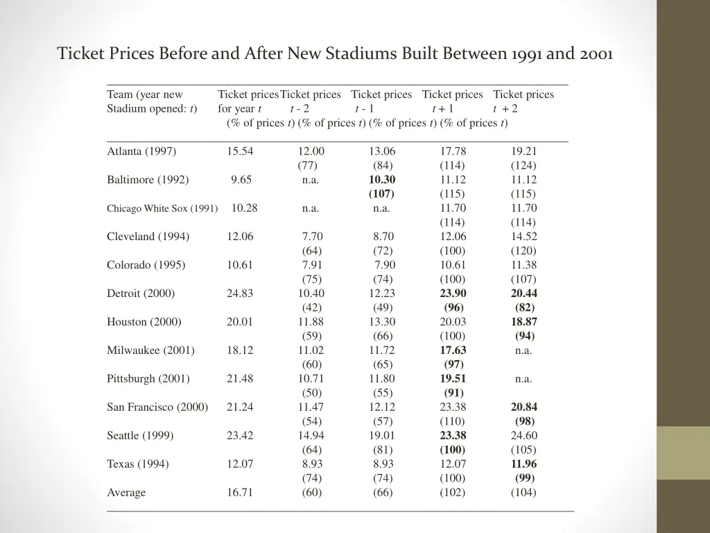 ticket prices before and after new stadiums built