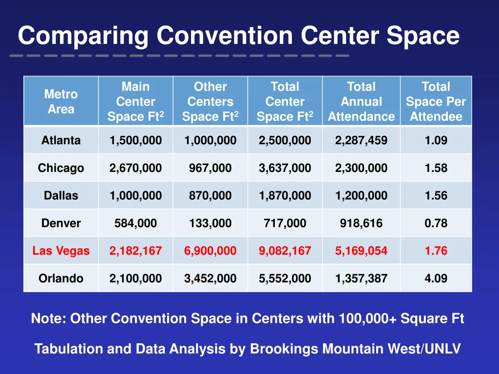 comparing convention center space