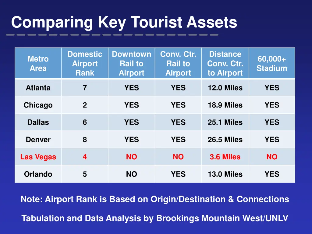 comparing key tourist assets