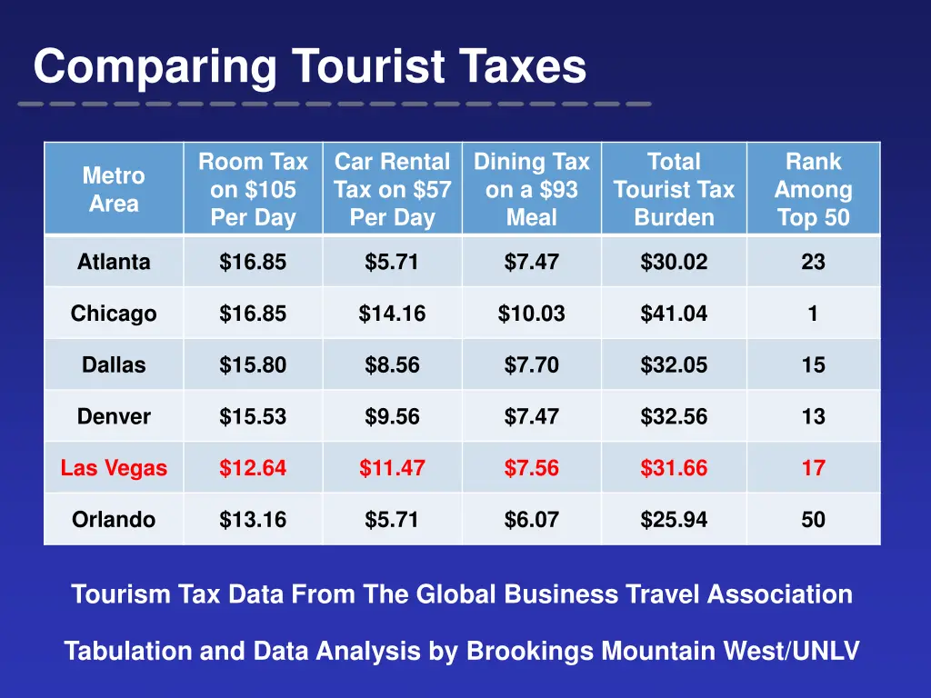 comparing tourist taxes