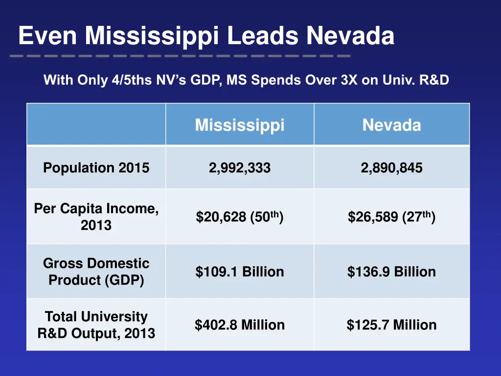 even mississippi leads nevada