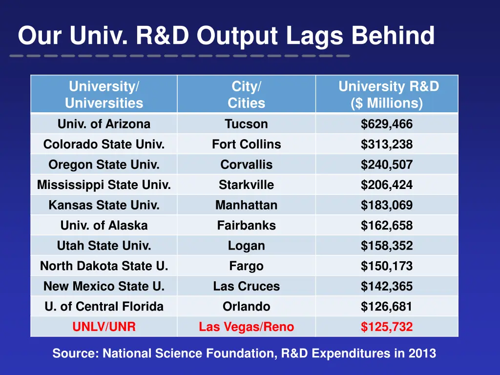 our univ r d output lags behind