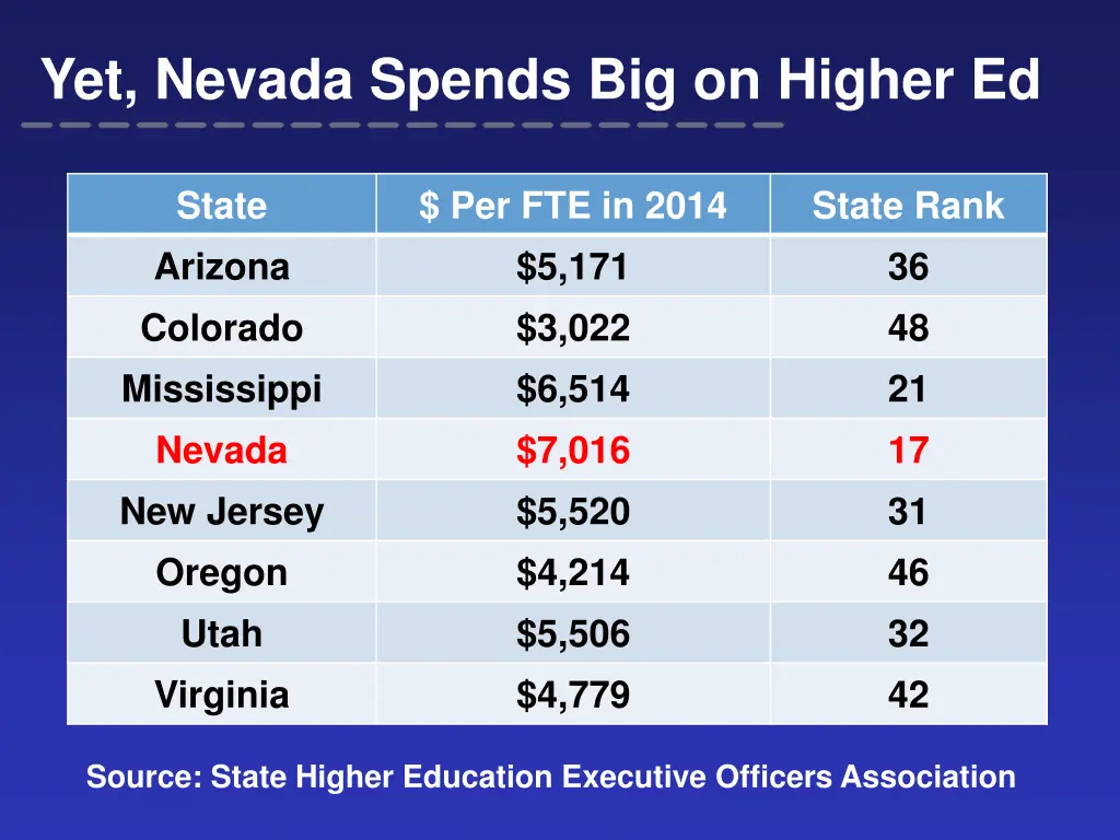 yet nevada spends big on higher ed