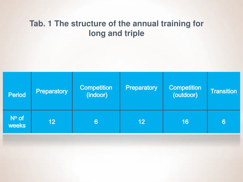 tab 1 the structure of the annual training