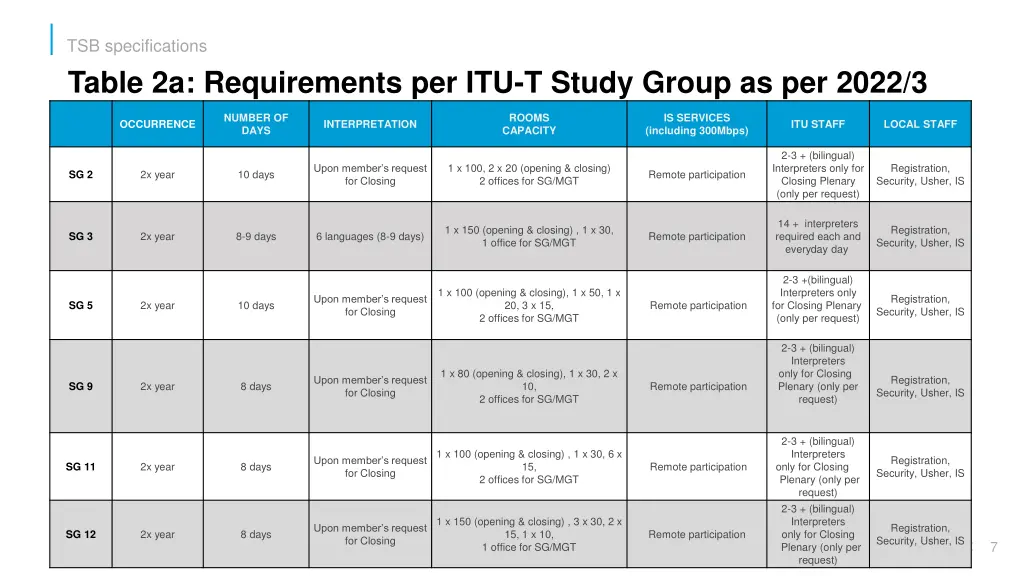 tsb specifications table 2a requirements