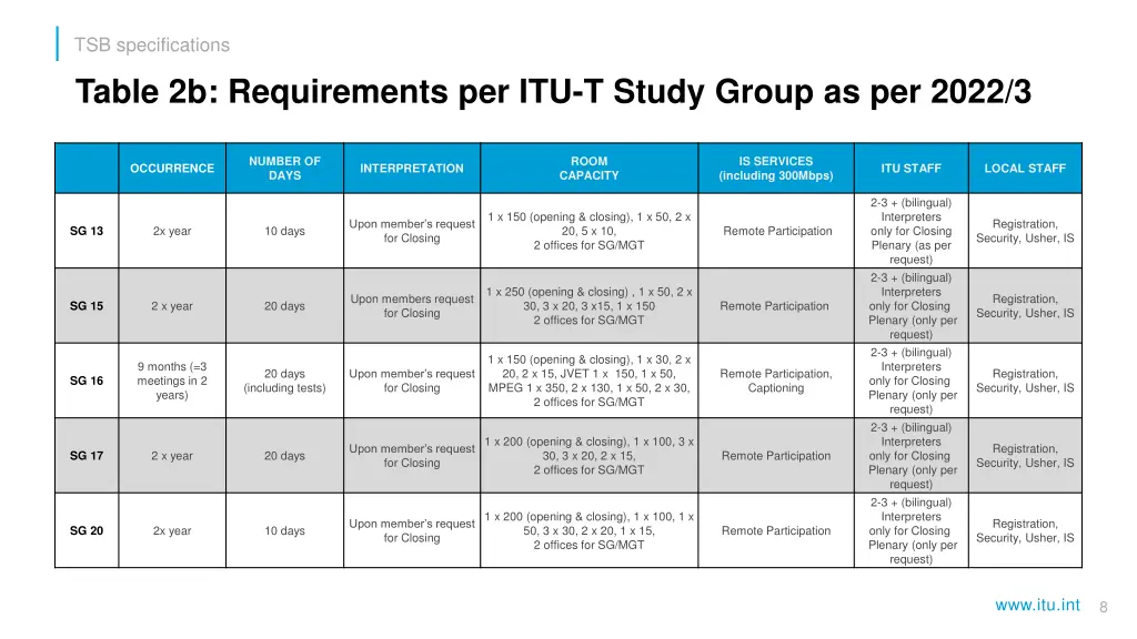 tsb specifications table 2b requirements