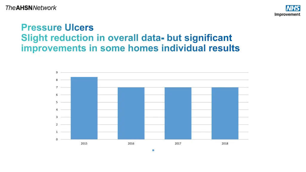 pressure ulcers slight reduction in overall data