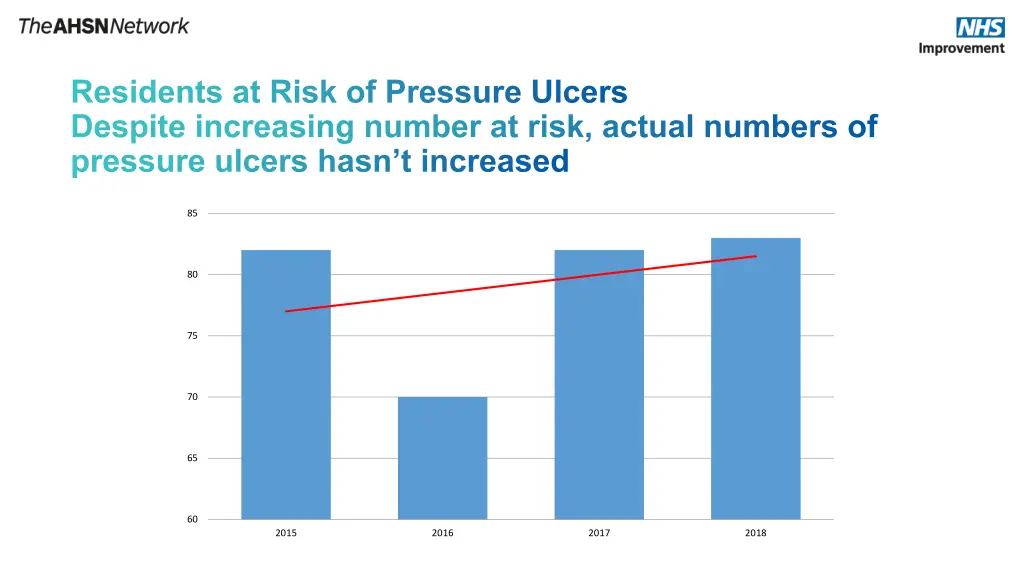 residents at risk of pressure ulcers despite