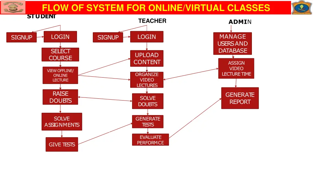 flow of thesystem