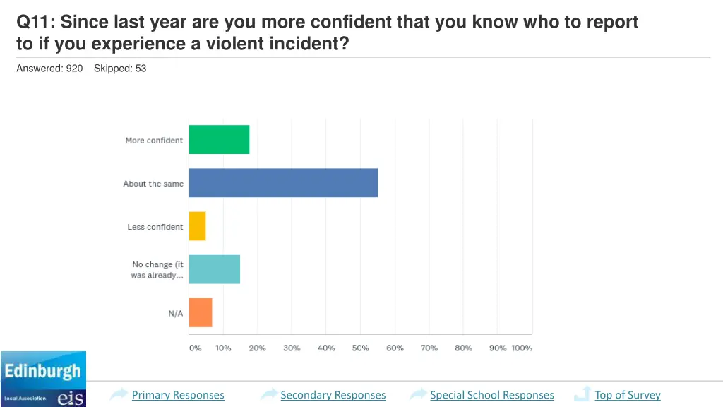 q11 since last year are you more confident that