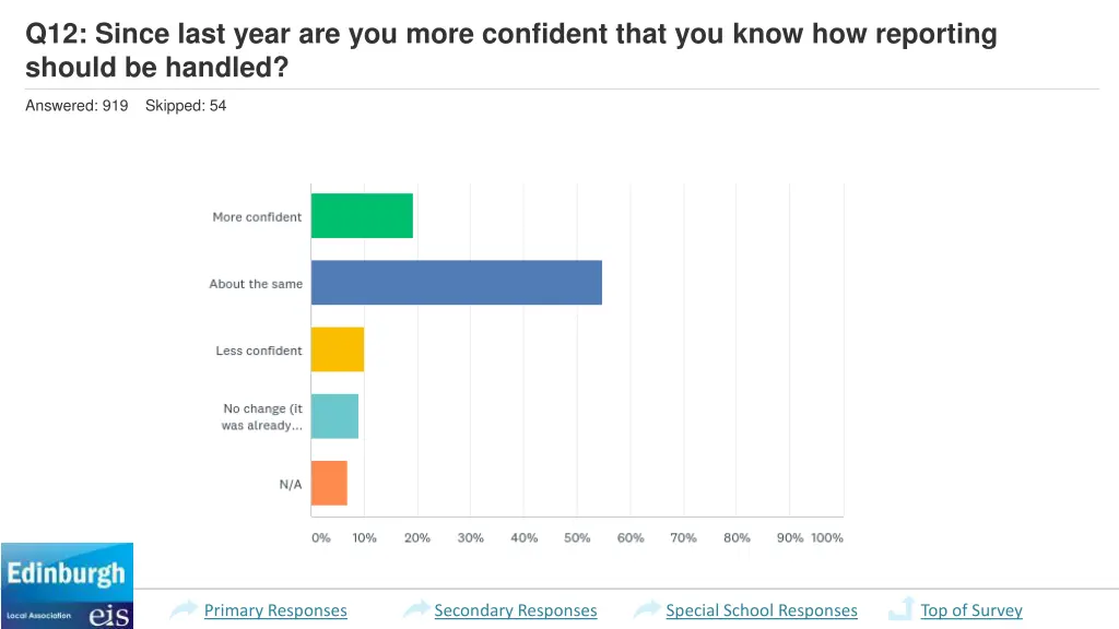 q12 since last year are you more confident that