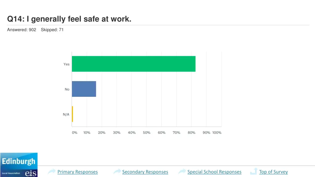 q14 i generally feel safe at work