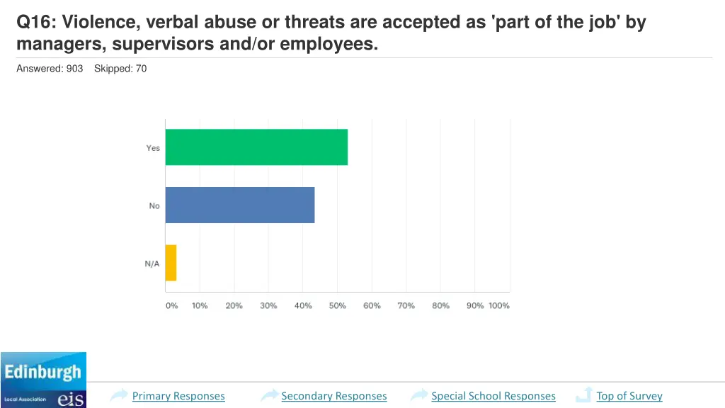 q16 violence verbal abuse or threats are accepted