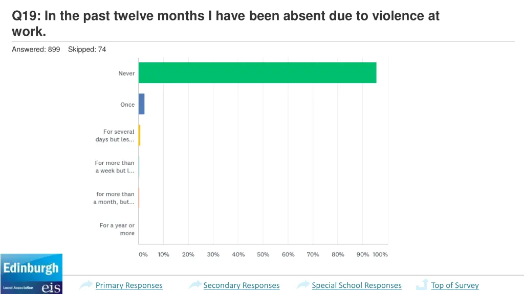 q19 in the past twelve months i have been absent